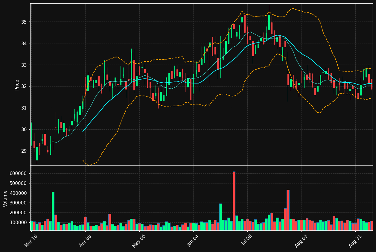 SBSI chart