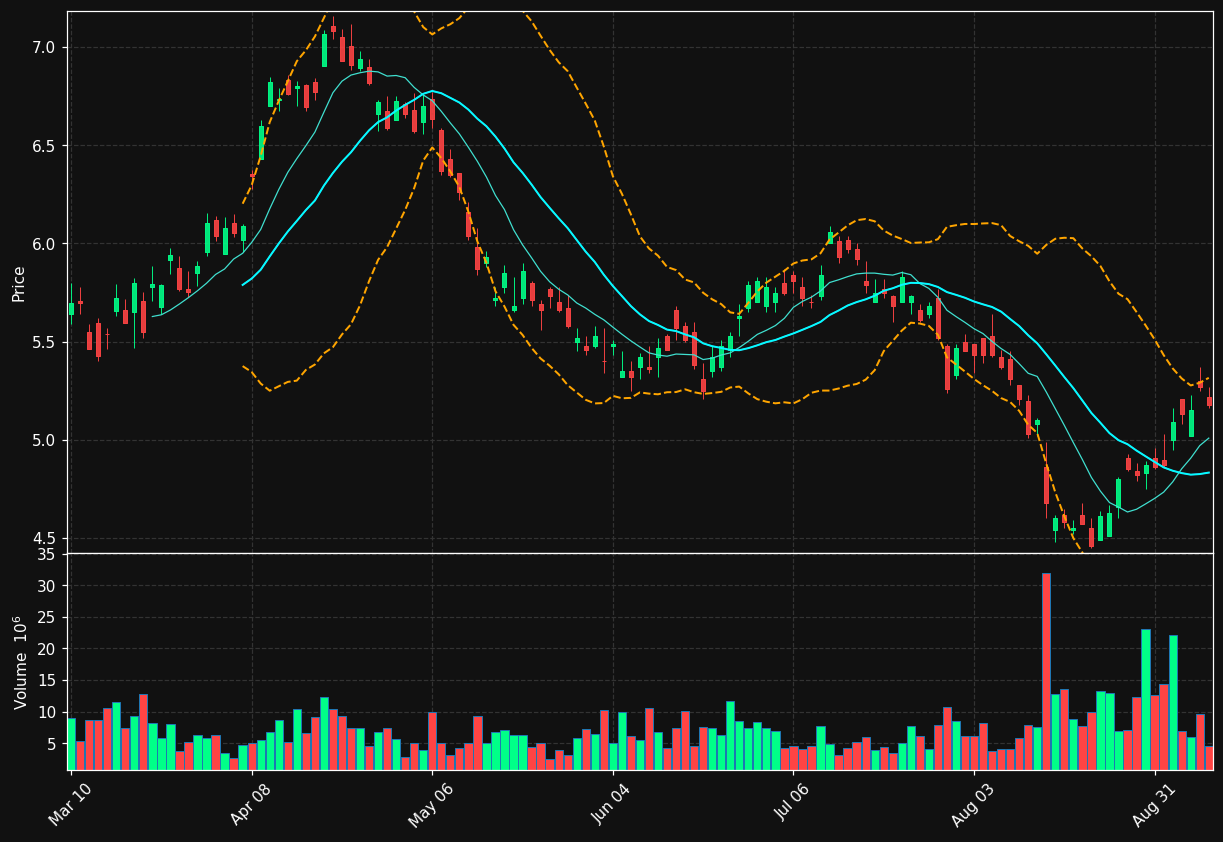 SBS chart