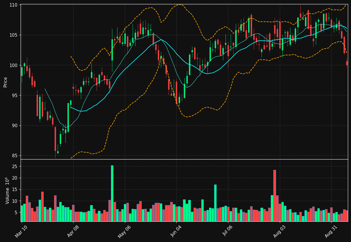 SBUX chart