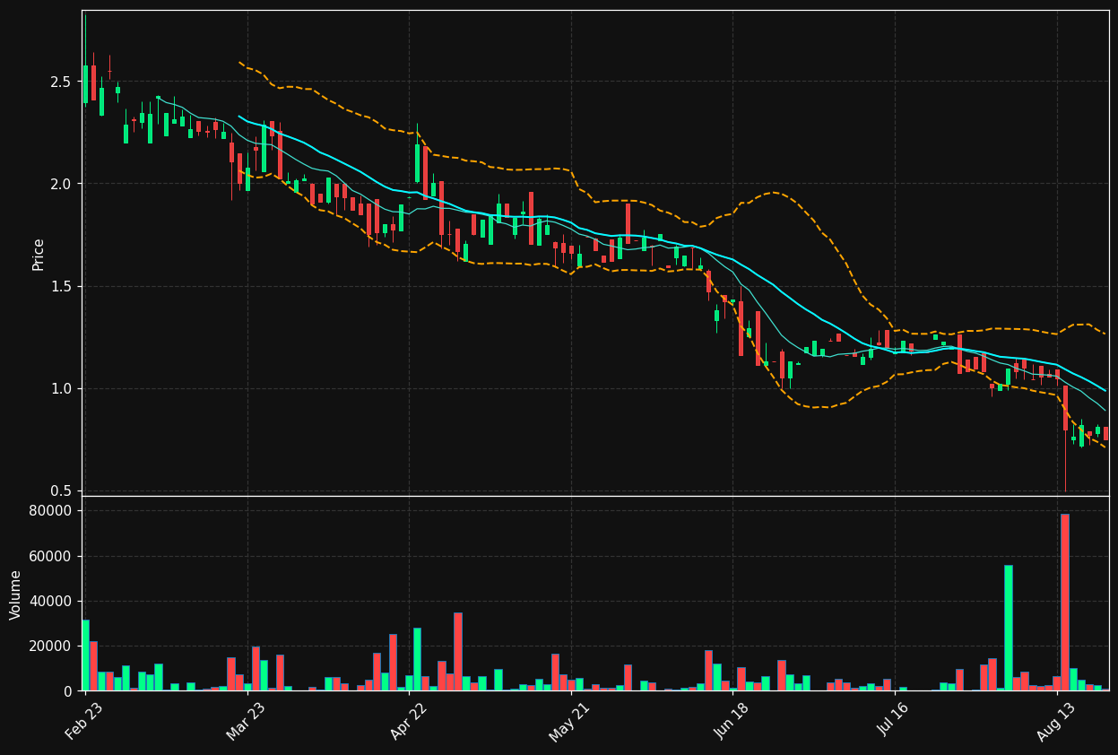 SBX.DE chart