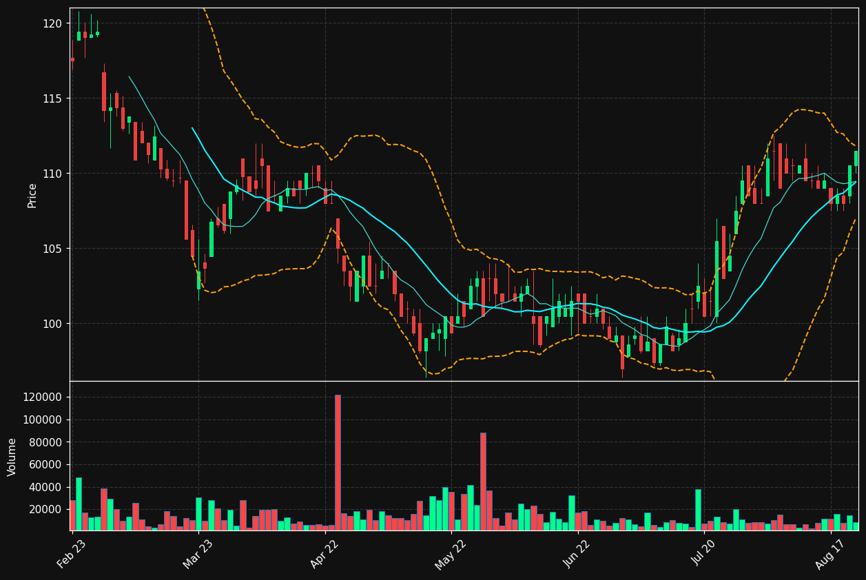 SCA-A.ST chart