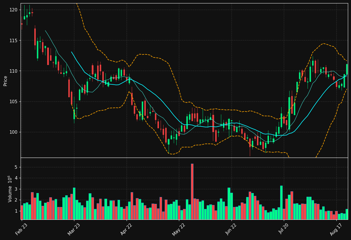 SCA-B.ST chart