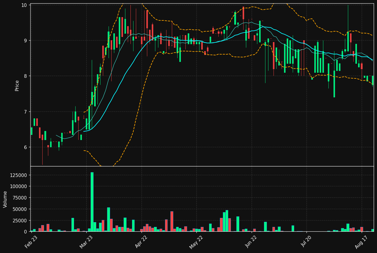 SCC-B.ST chart