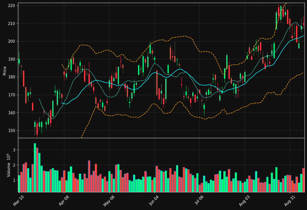 SCCO chart