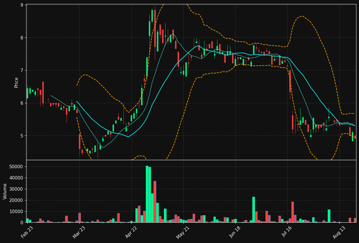 SCE.DE chart