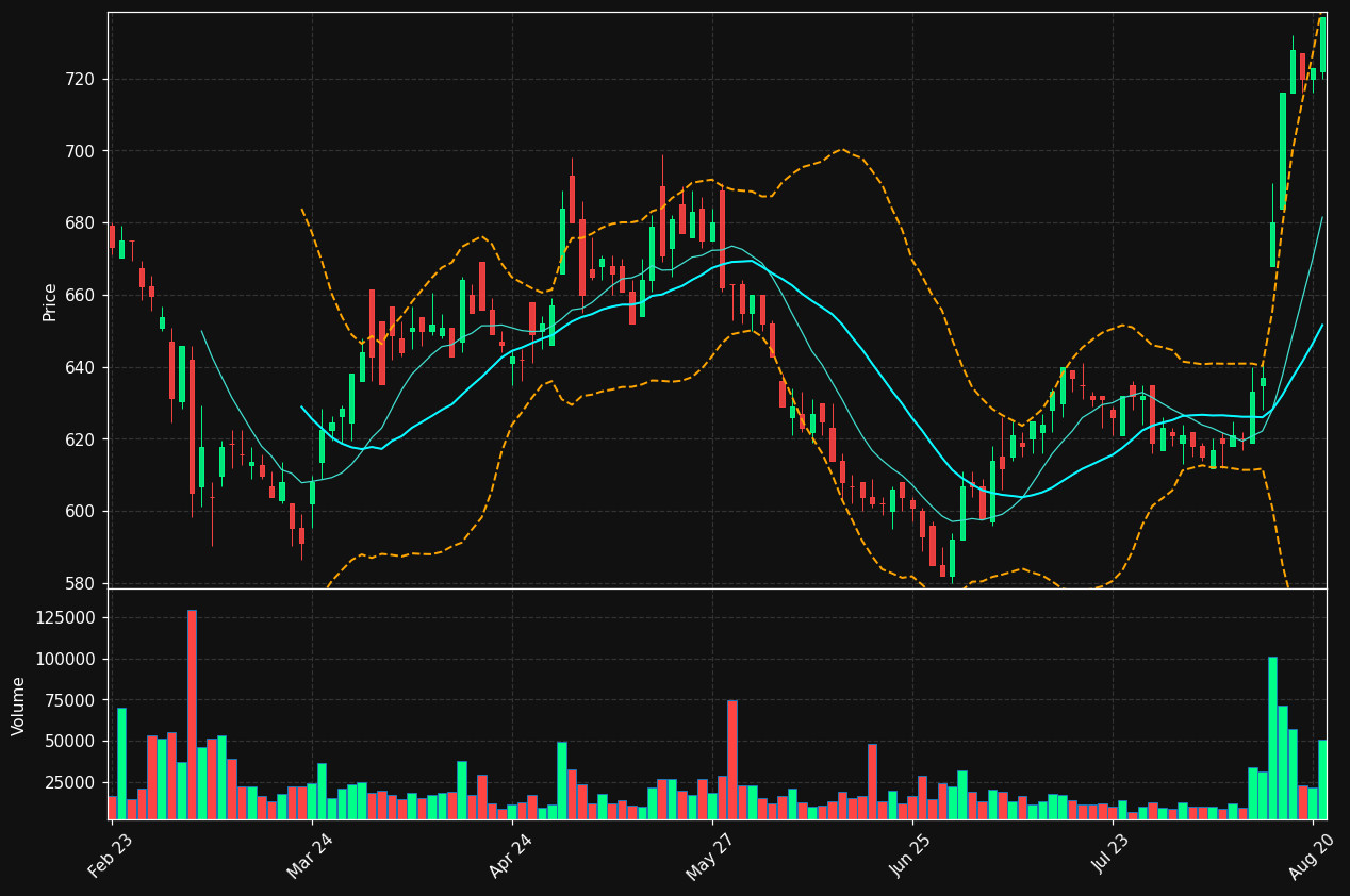 SCHO.CO chart