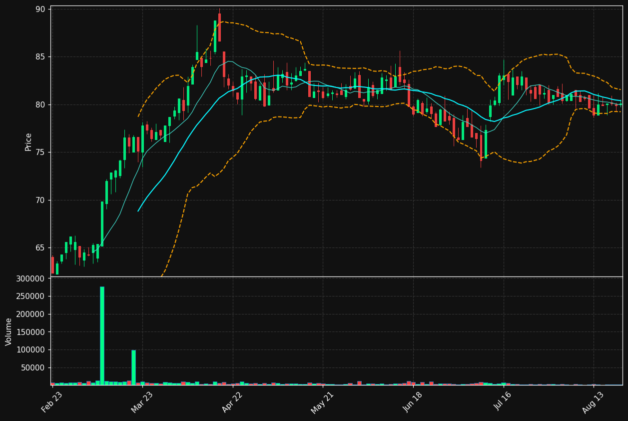SCHP.PA chart