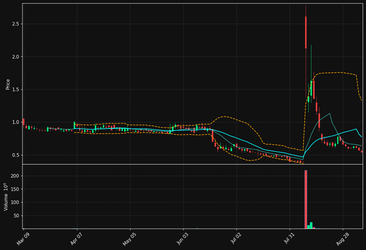 SCKT chart
