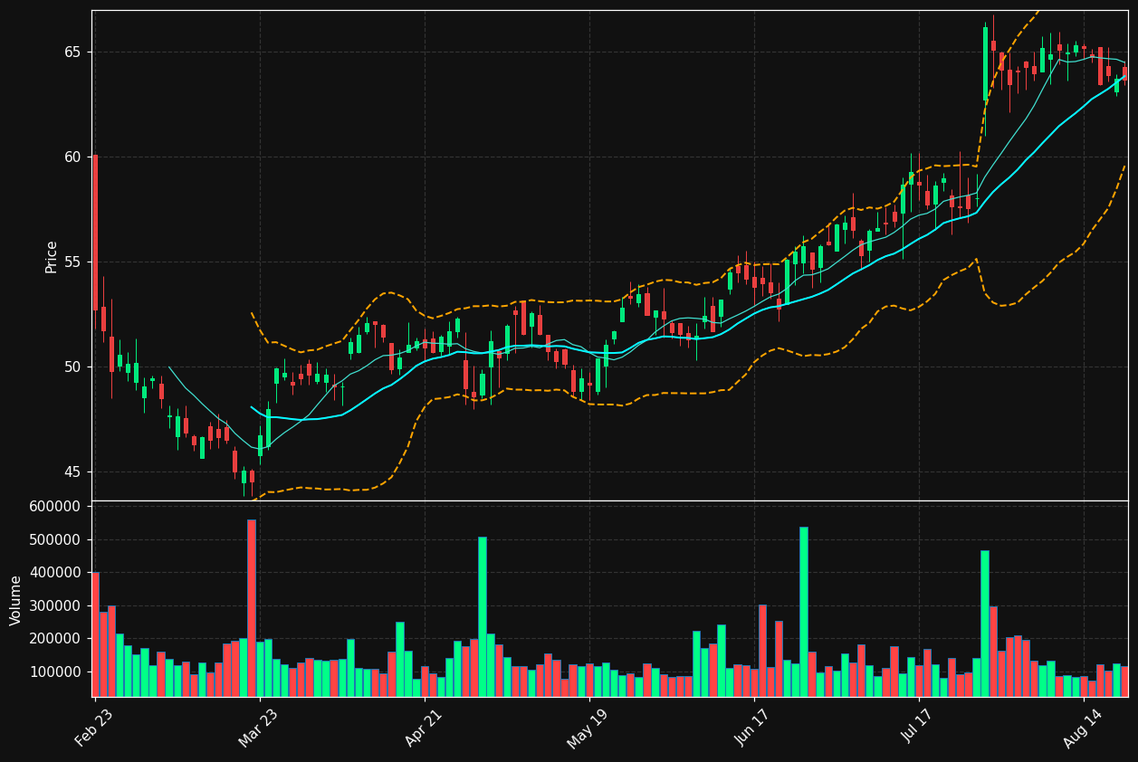 SCL chart