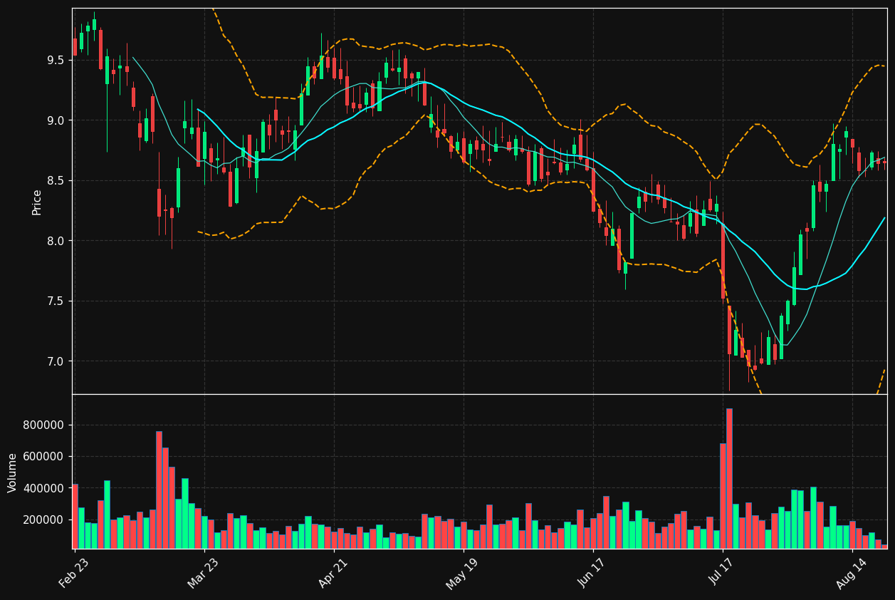 SCM chart