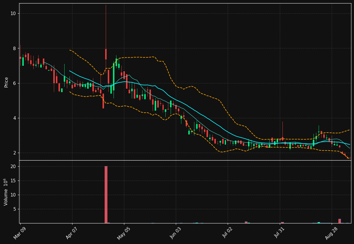 SCNI chart