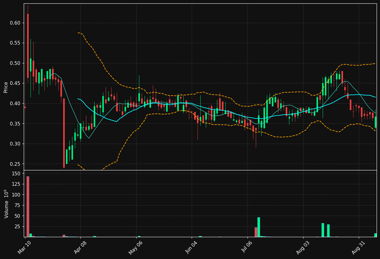 SCNX chart