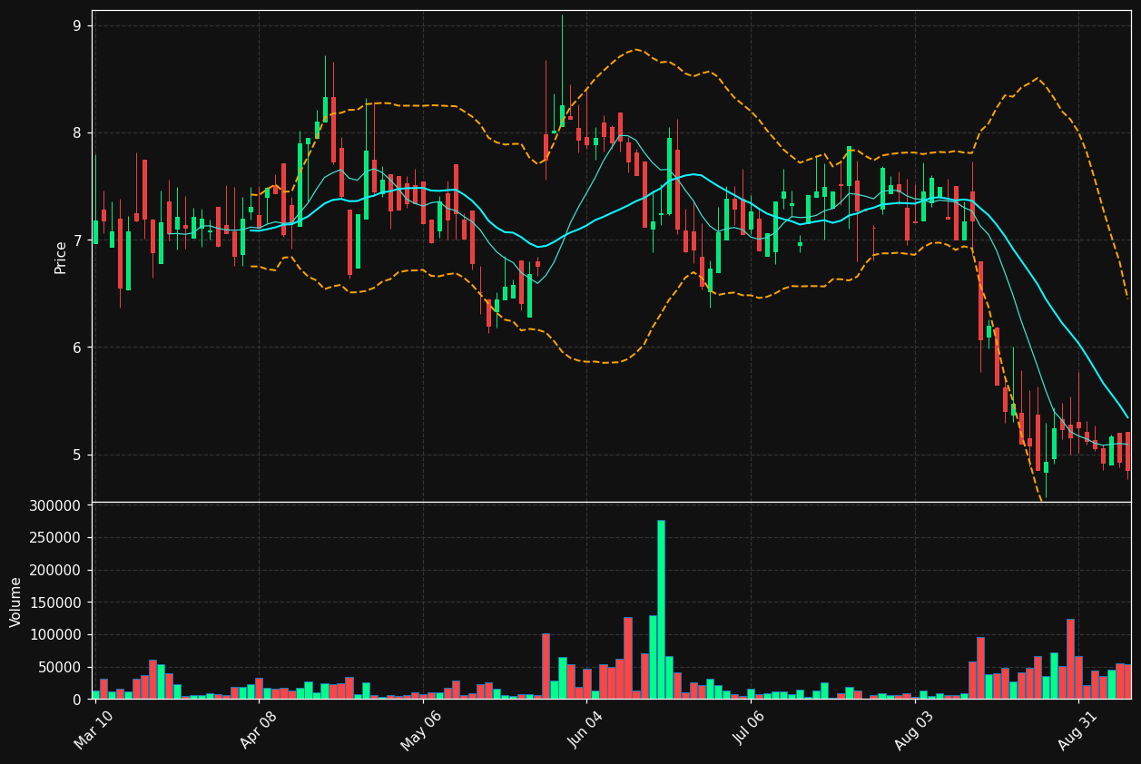 SCOR chart