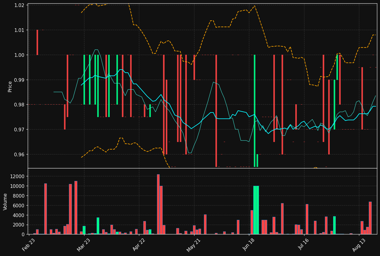 SCP.LS chart
