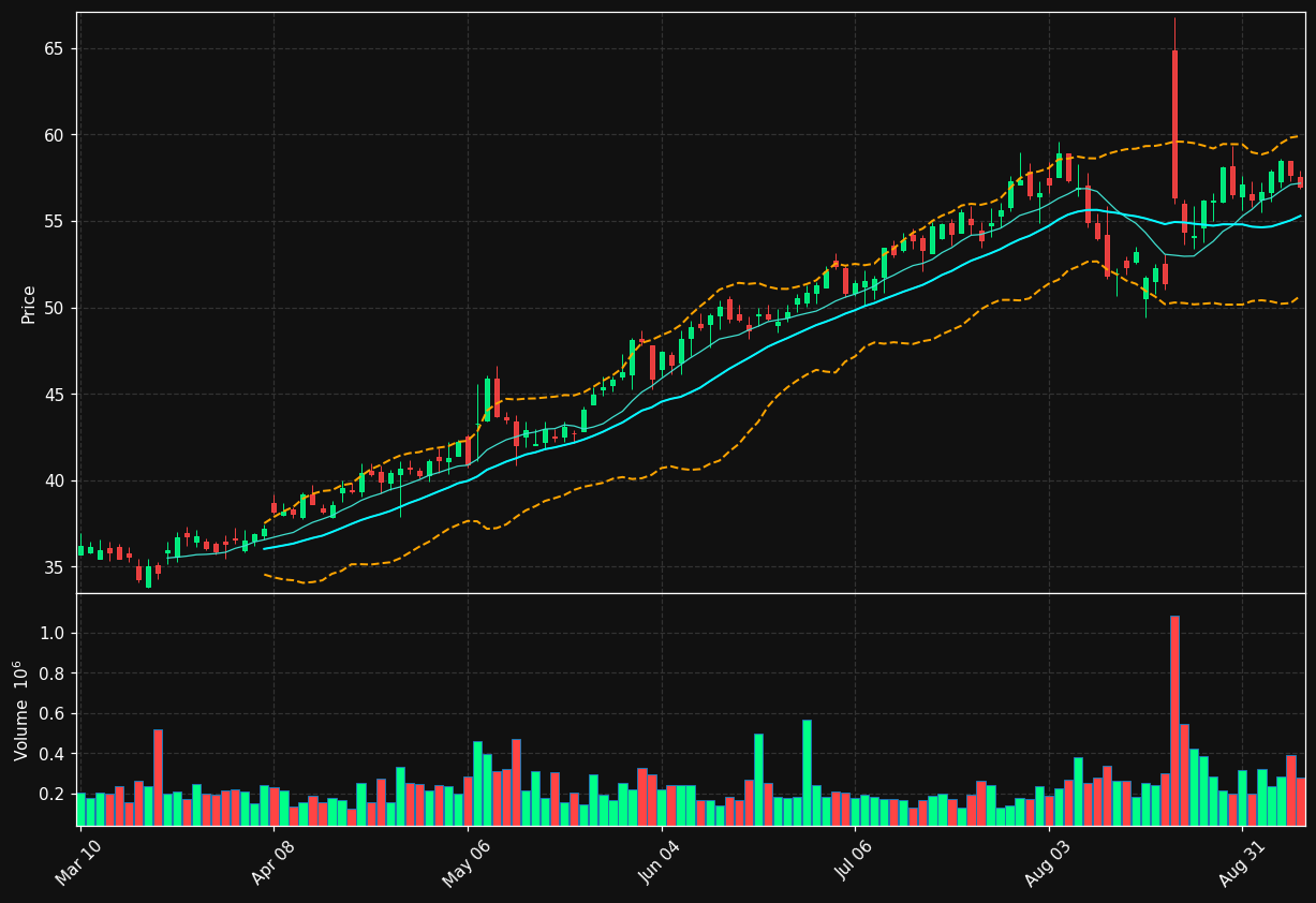SCSC chart