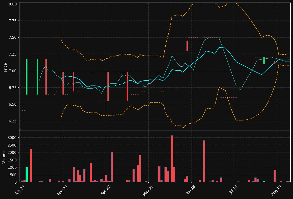 SCT.LS chart