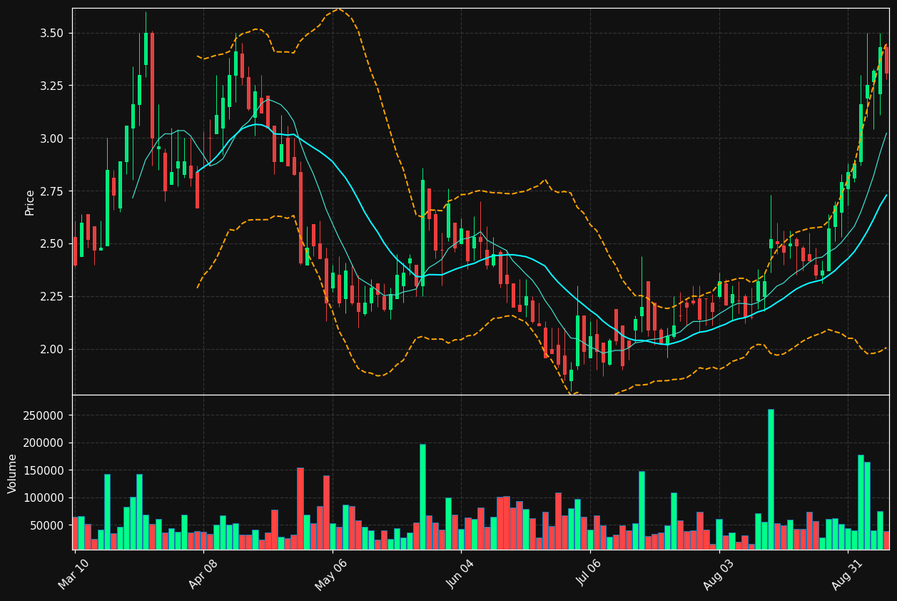 SCWO chart