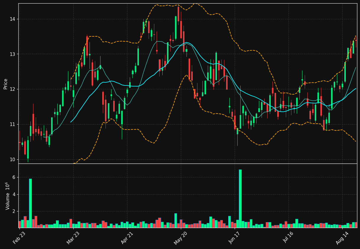 SDE.TO chart