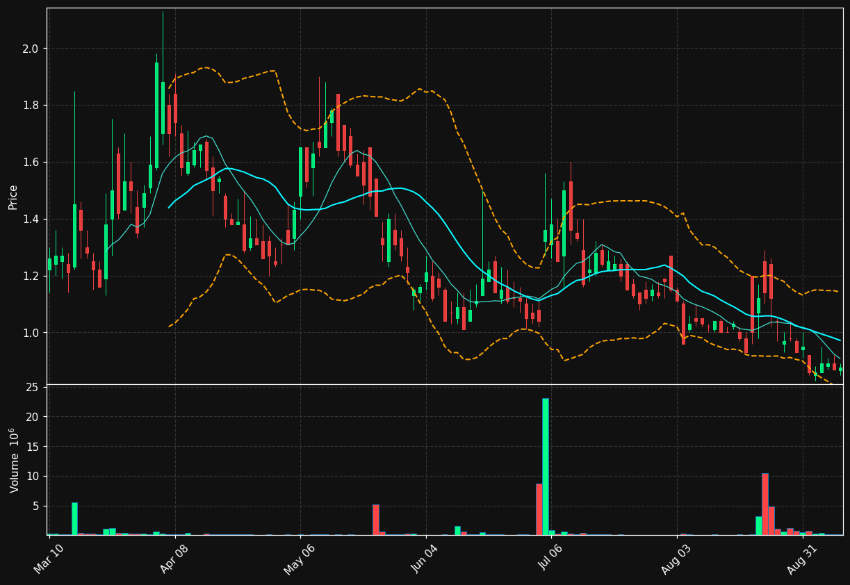 SDEV chart
