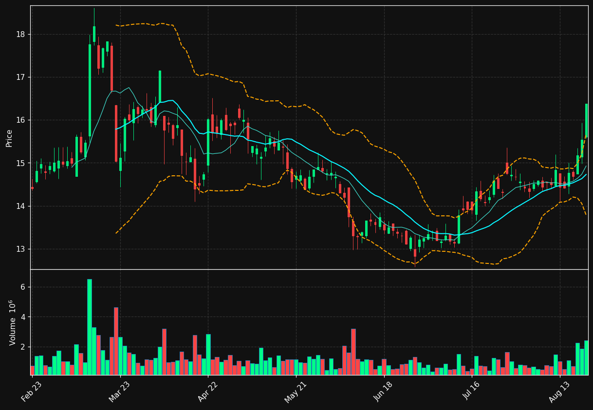 SDF.DE chart