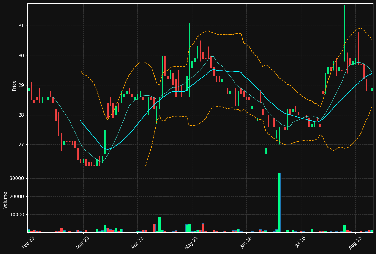 SDG.PA chart