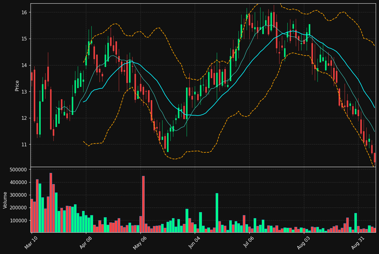 SDHC chart