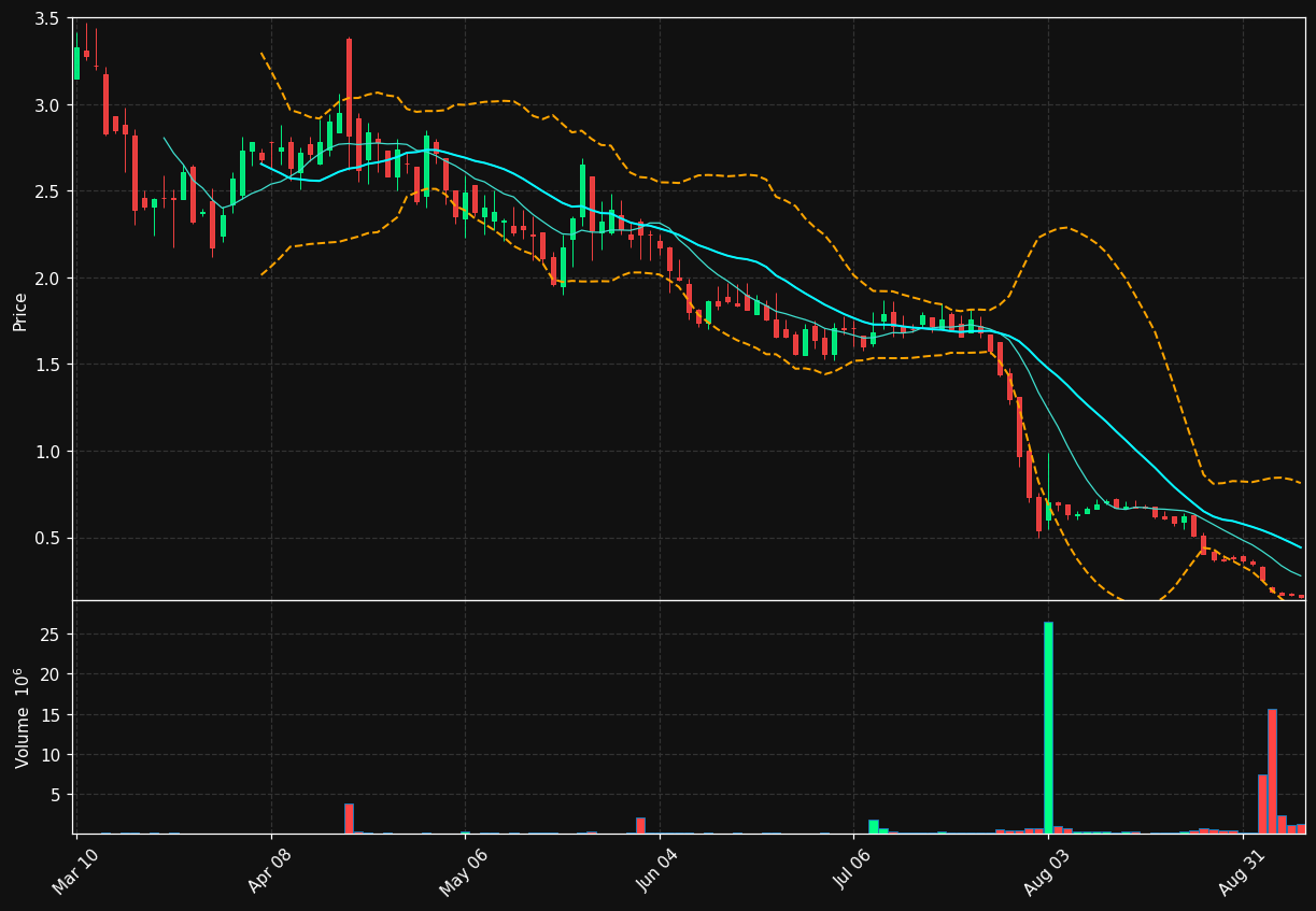 SDST chart