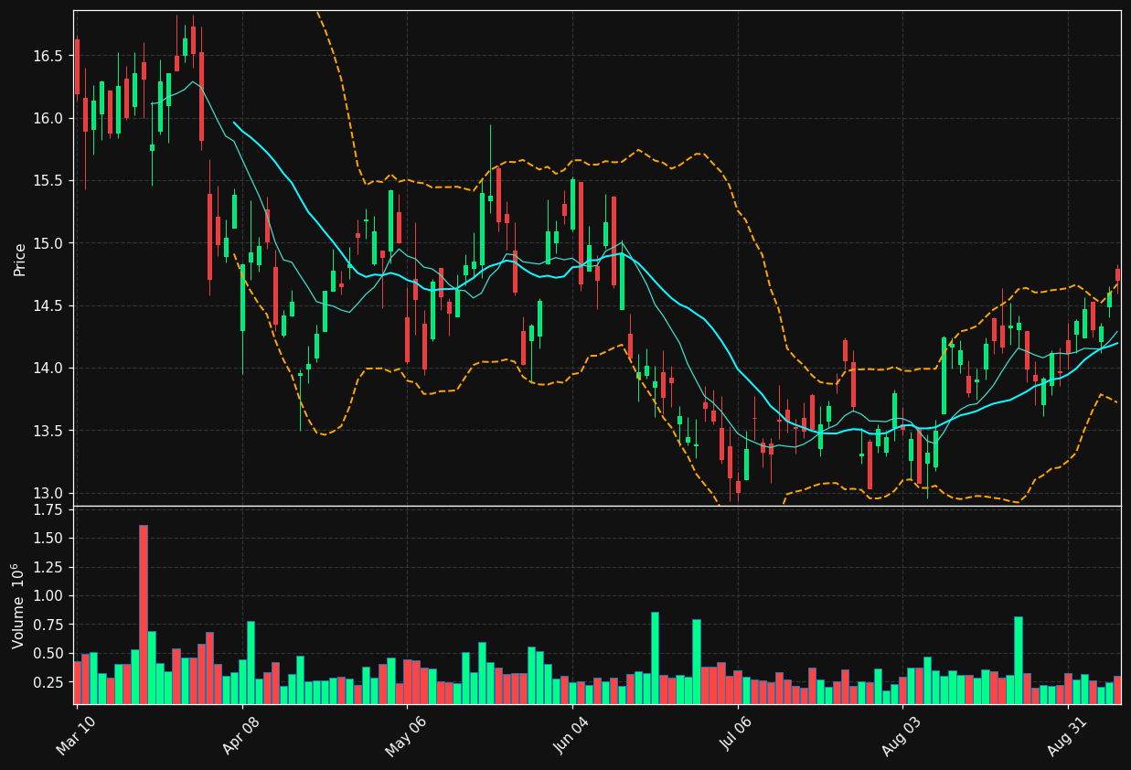 SD chart