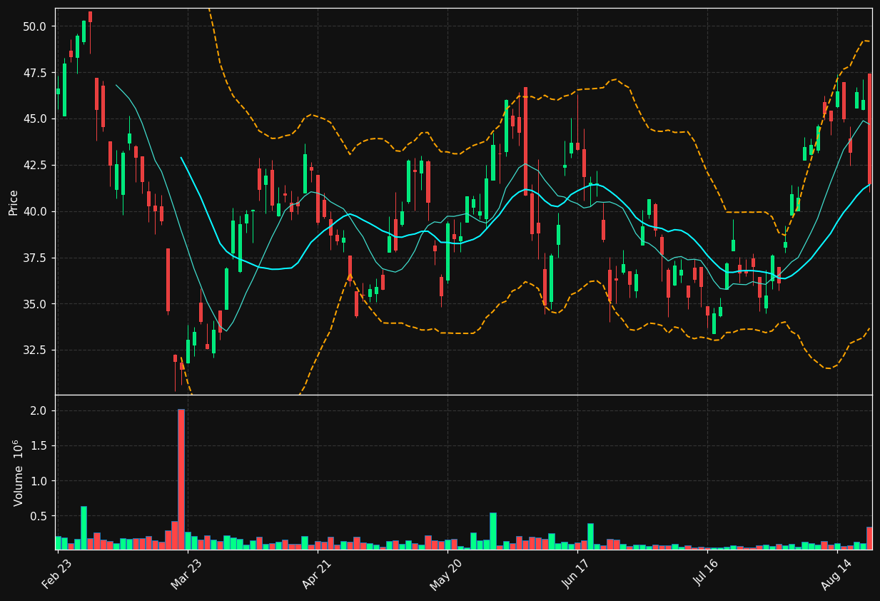 SEA.TO chart
