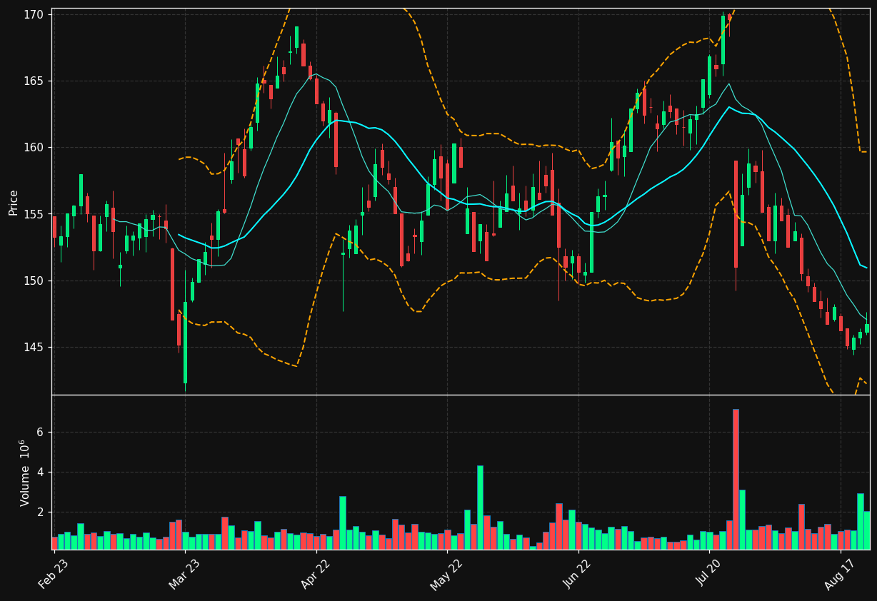 SECU-B.ST chart