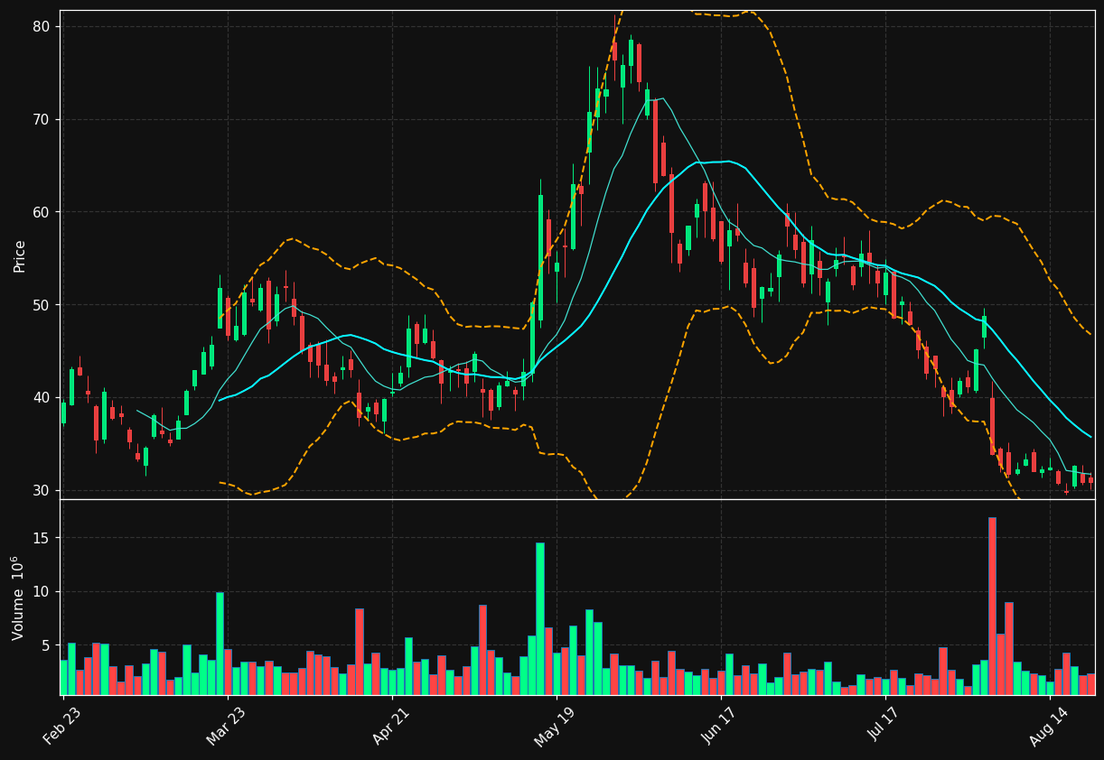 SEDG chart