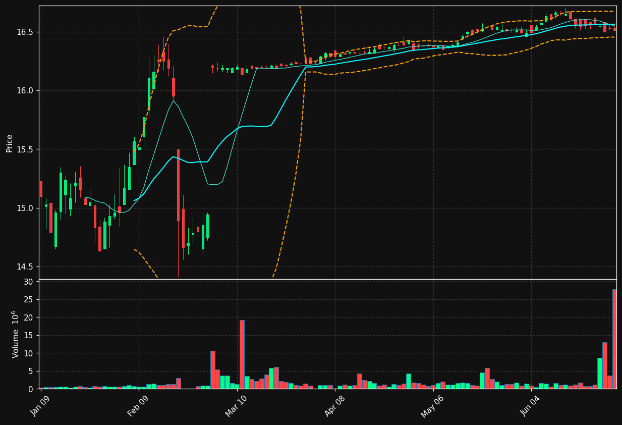 SEM chart