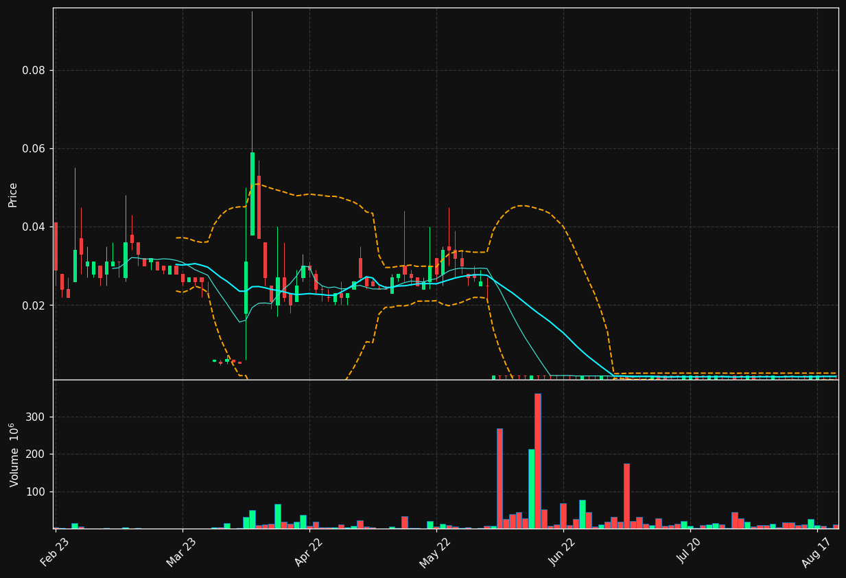 SENS.ST chart