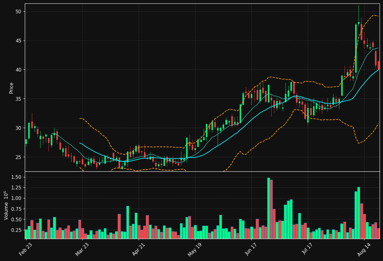 SEPN chart