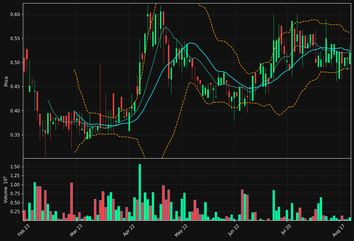 SERT.ST chart