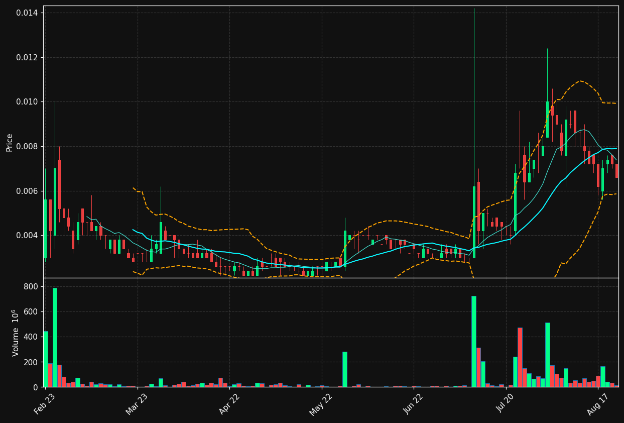 SERV.ST chart