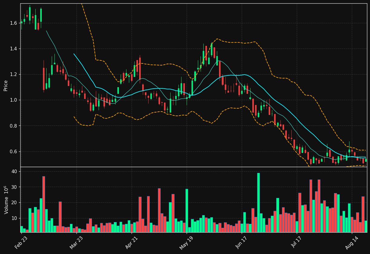SES chart