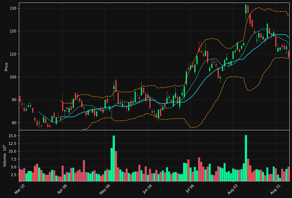 SE chart