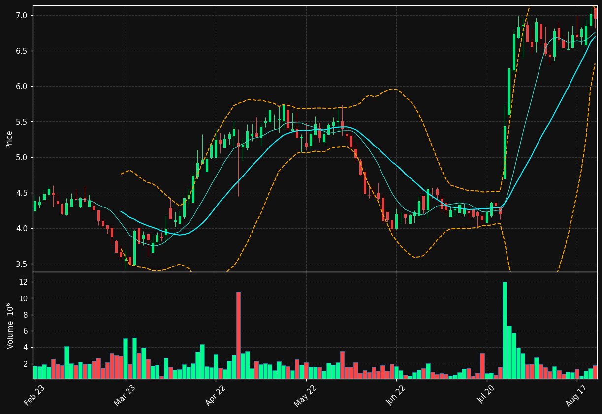 SF.ST chart