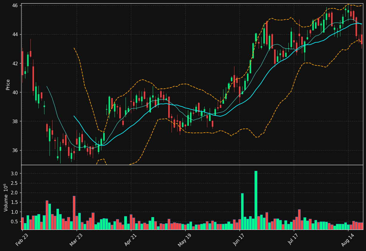 SFBS chart