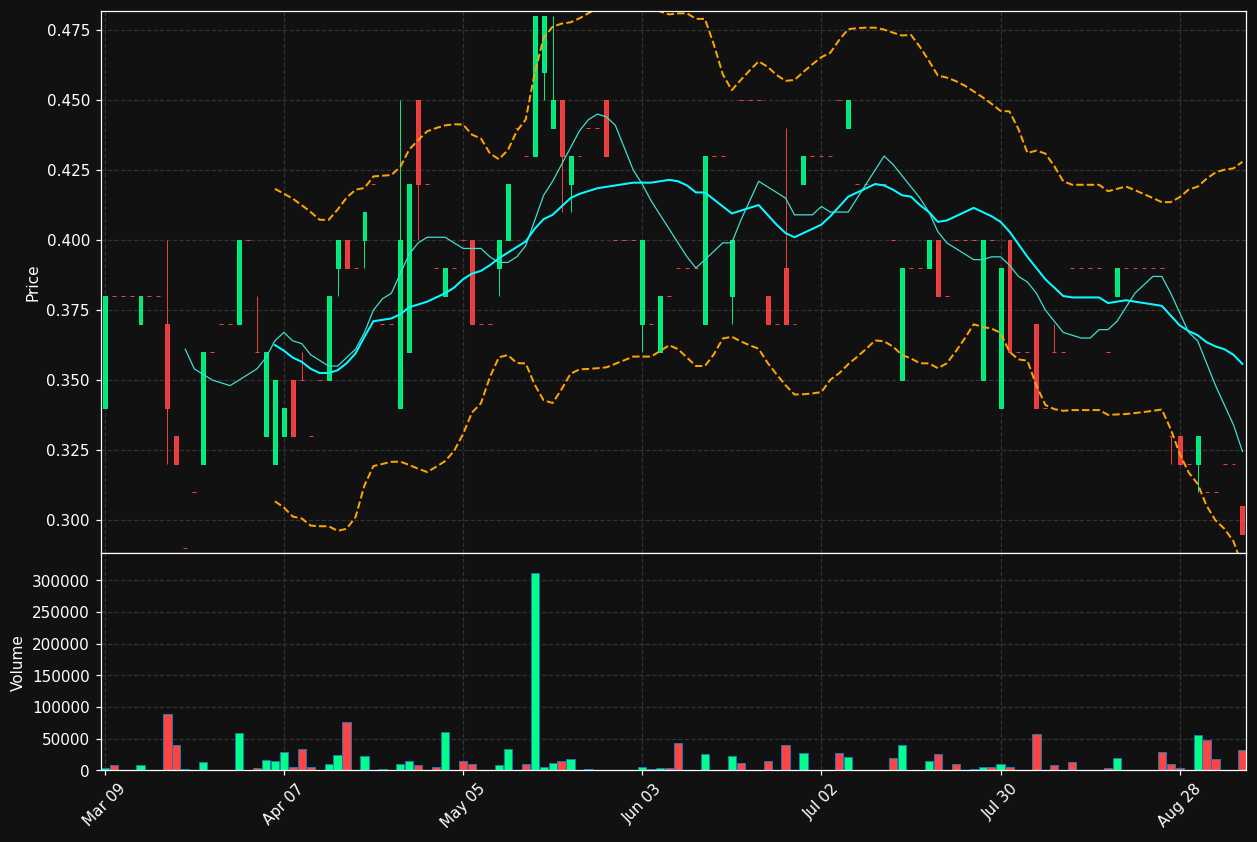 SFD.TO chart