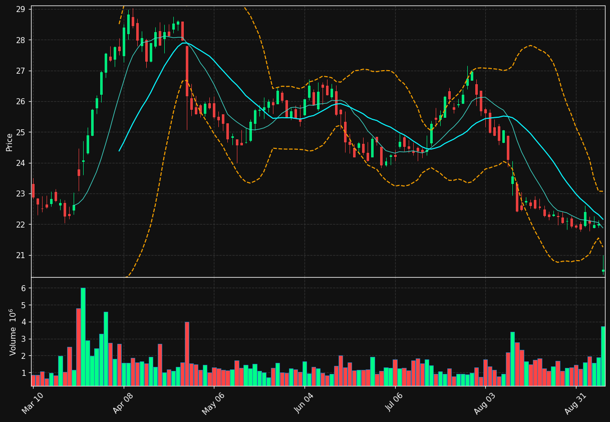 SFD chart