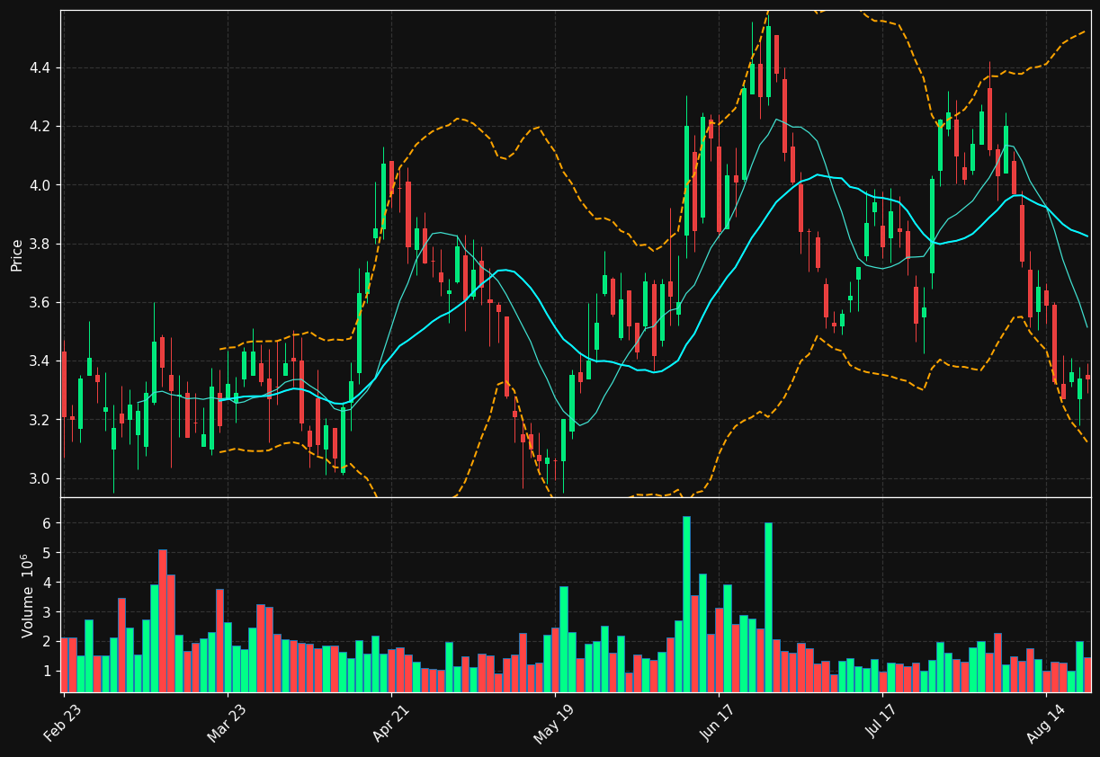 SFIX chart
