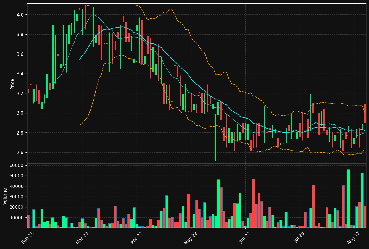 SFL.ST chart