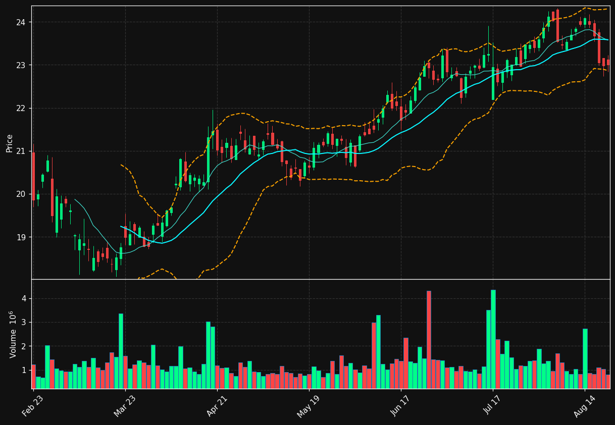 SFNC chart
