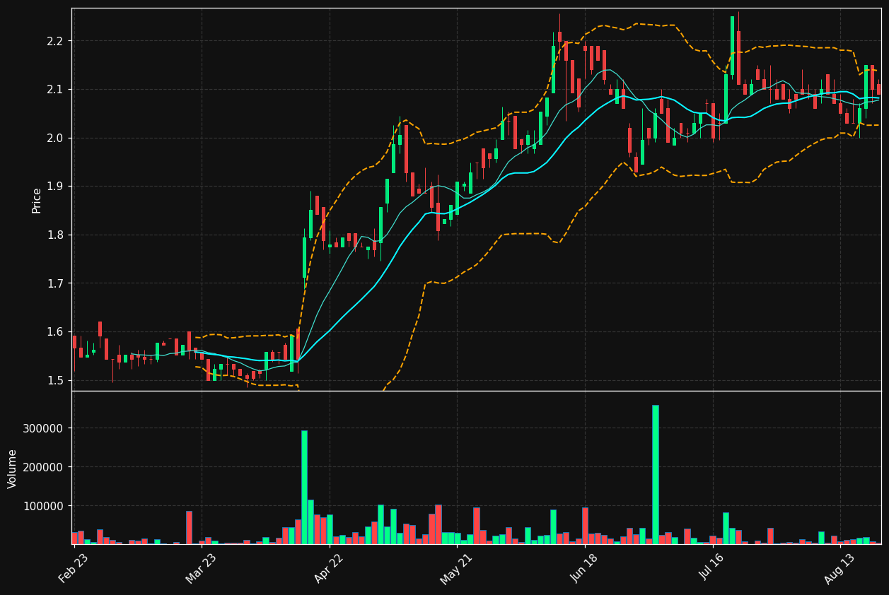 SFPI.PA chart