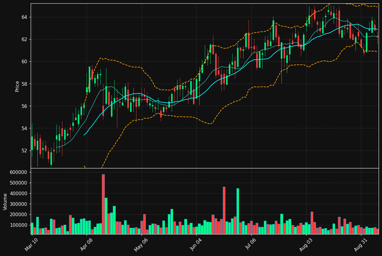 SFST chart