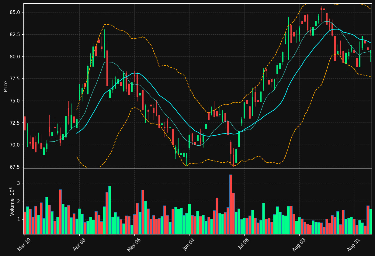 SF chart