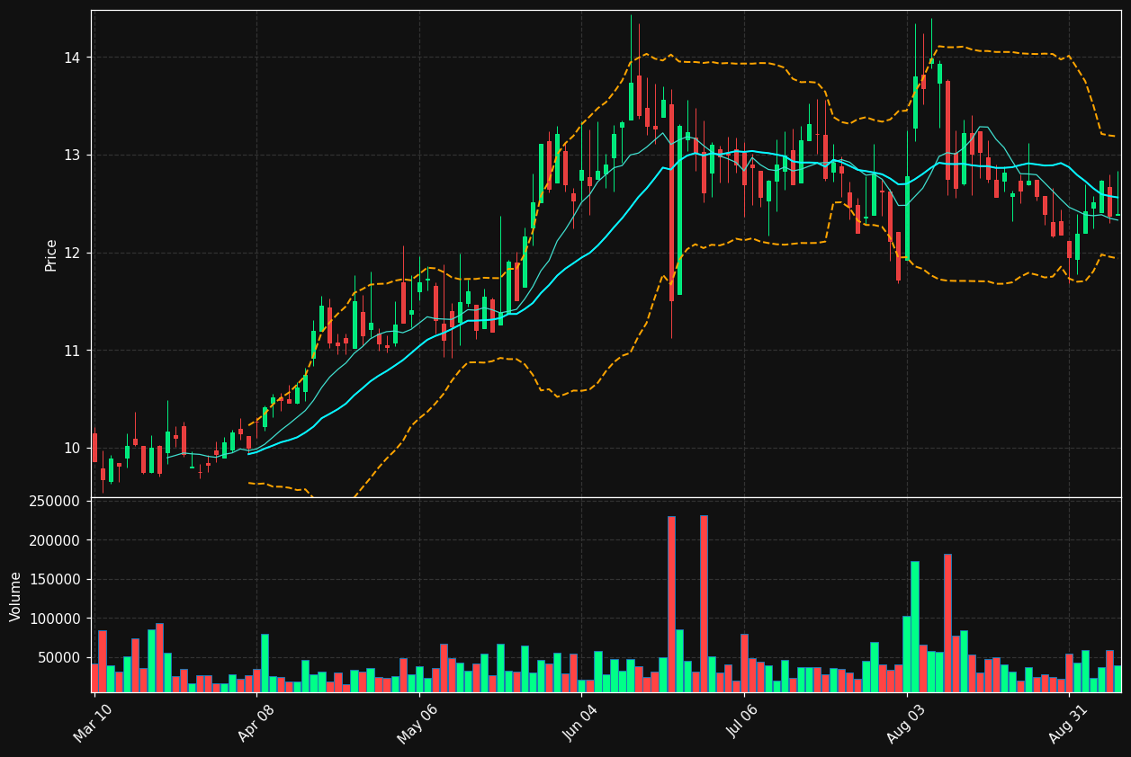 SGC chart