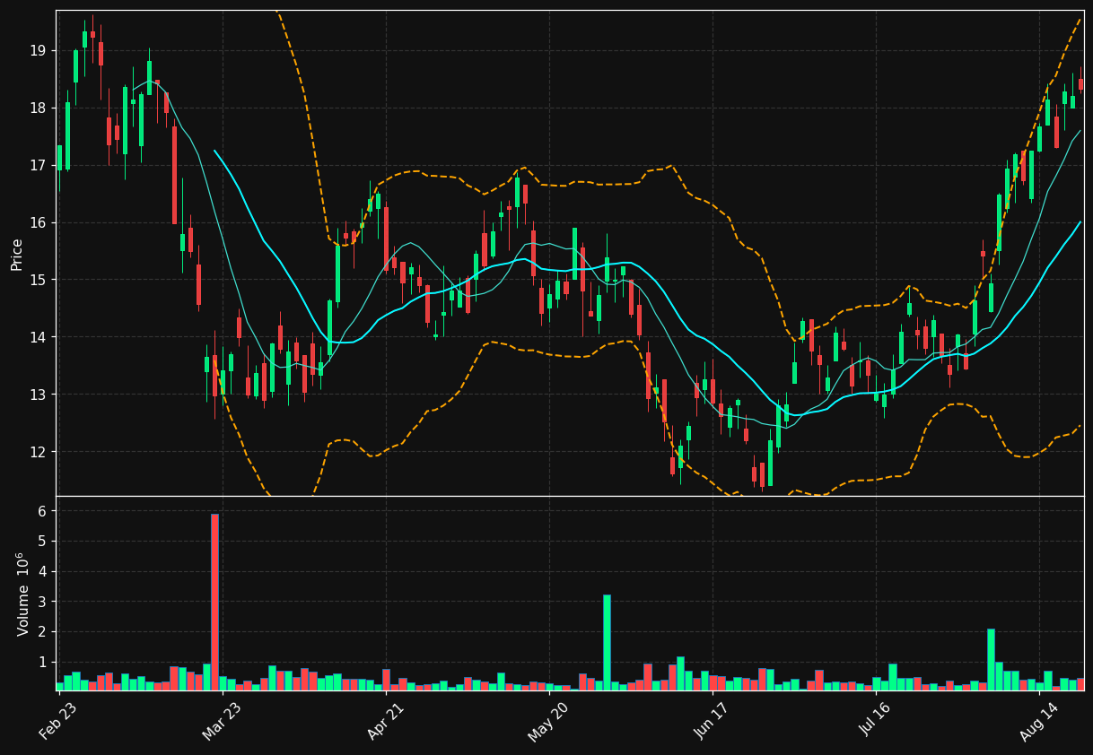 SGD.TO chart